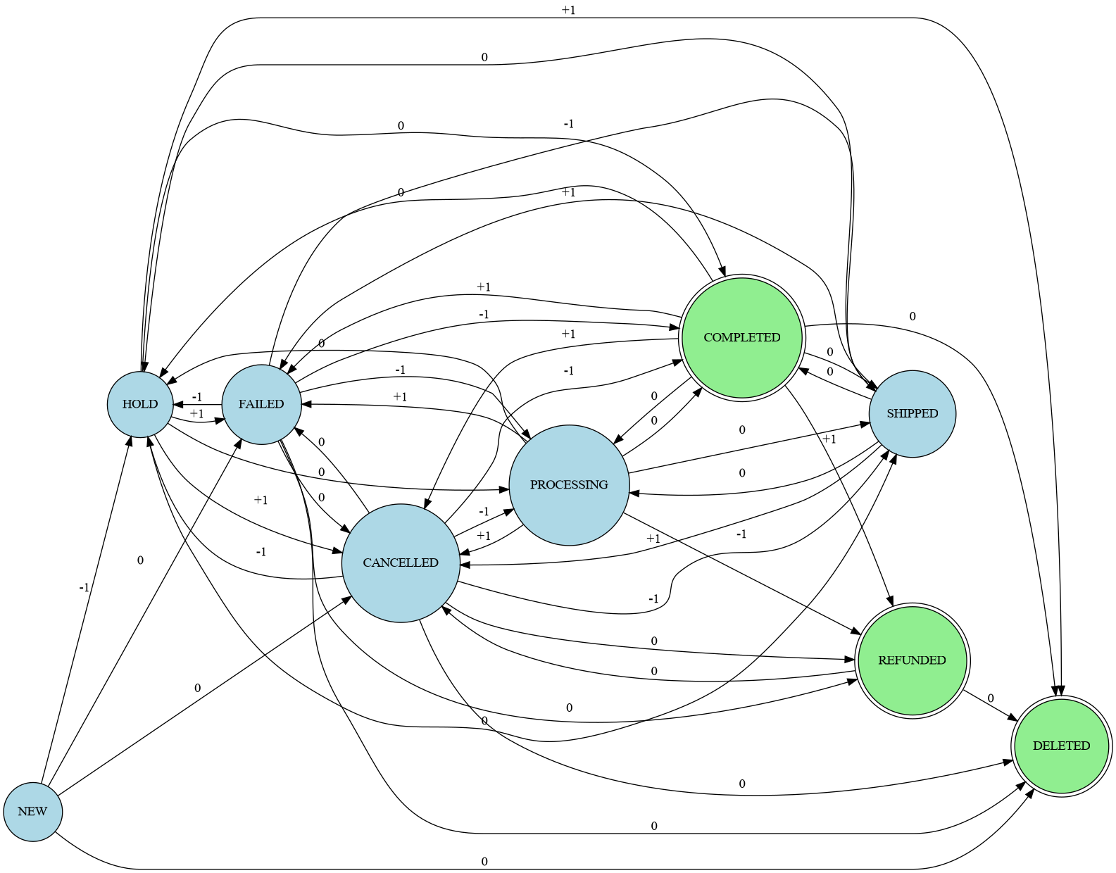 Order Status Transition Diagram